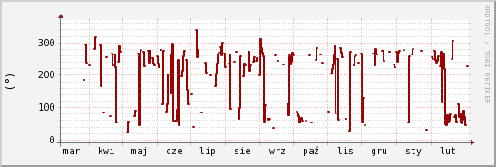 wykres przebiegu zmian kierunek wiatru (średni)