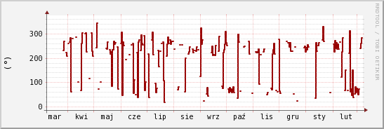 wykres przebiegu zmian kierunek wiatru (średni)