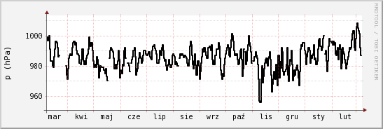 wykres przebiegu zmian ciśnienie