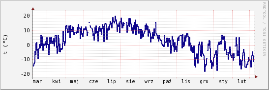 wykres przebiegu zmian temp. punktu rosy