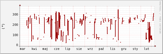 wykres przebiegu zmian kierunek wiatru (średni)
