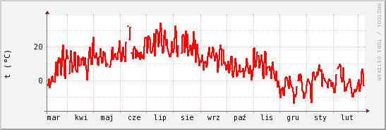 wykres przebiegu zmian temp powietrza