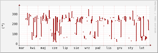 wykres przebiegu zmian kierunek wiatru (średni)