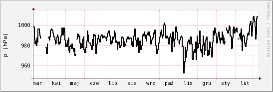 wykres przebiegu zmian ciśnienie