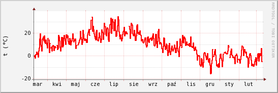 wykres przebiegu zmian temp powietrza