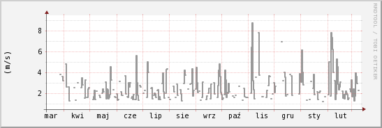 wykres przebiegu zmian średnia prędkość wiatru
