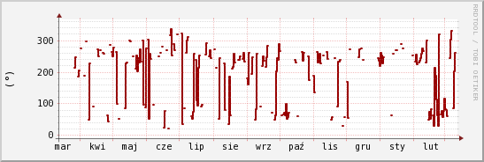 wykres przebiegu zmian kierunek wiatru (średni)