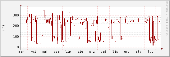 wykres przebiegu zmian kierunek wiatru (średni)