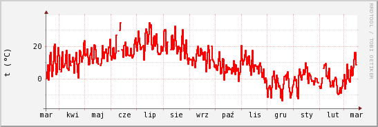 wykres przebiegu zmian temp powietrza