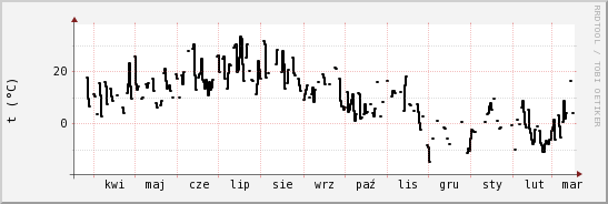 wykres przebiegu zmian windchill temp.