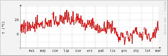 wykres przebiegu zmian temp powietrza