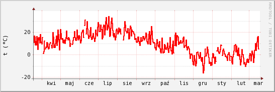 wykres przebiegu zmian temp powietrza