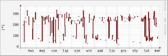 wykres przebiegu zmian kierunek wiatru (średni)