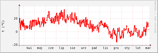 wykres przebiegu zmian temp powietrza