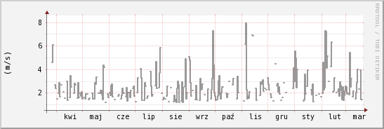 wykres przebiegu zmian średnia prędkość wiatru