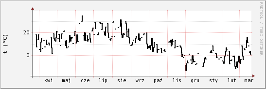 wykres przebiegu zmian windchill temp.