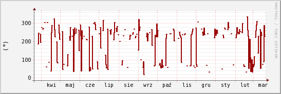 wykres przebiegu zmian kierunek wiatru (średni)