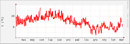 wykres przebiegu zmian temp powietrza