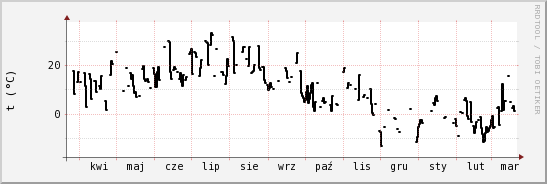 wykres przebiegu zmian windchill temp.