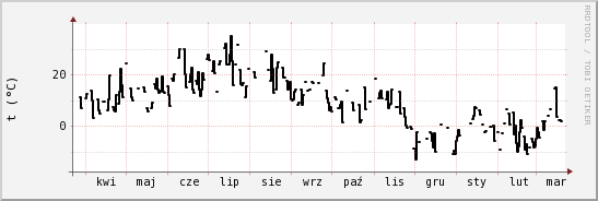 wykres przebiegu zmian windchill temp.