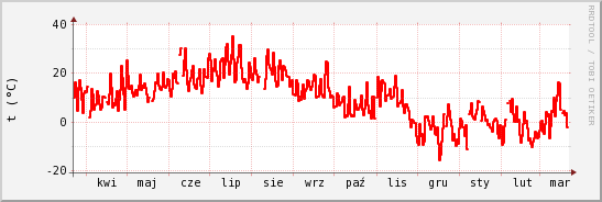 wykres przebiegu zmian temp powietrza