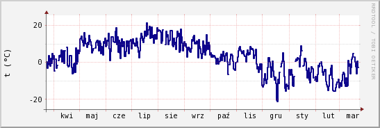 wykres przebiegu zmian temp. punktu rosy