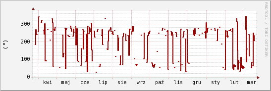 wykres przebiegu zmian kierunek wiatru (średni)