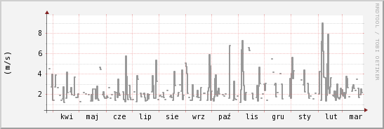 wykres przebiegu zmian średnia prędkość wiatru