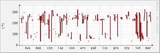 wykres przebiegu zmian kierunek wiatru (średni)