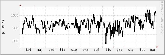 wykres przebiegu zmian ciśnienie