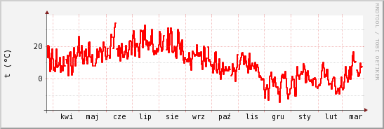 wykres przebiegu zmian temp powietrza