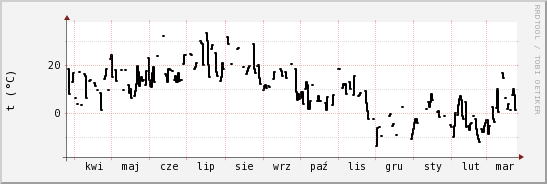 wykres przebiegu zmian windchill temp.