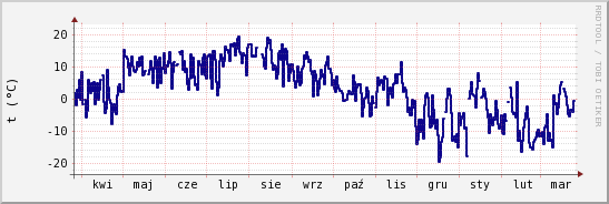 wykres przebiegu zmian temp. punktu rosy