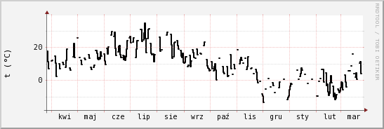 wykres przebiegu zmian windchill temp.