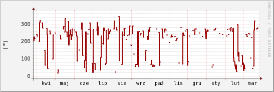 wykres przebiegu zmian kierunek wiatru (średni)