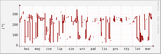 wykres przebiegu zmian kierunek wiatru (średni)