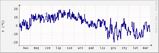 wykres przebiegu zmian temp. punktu rosy