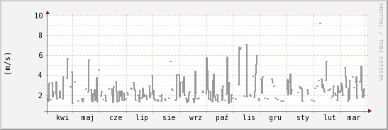 wykres przebiegu zmian średnia prędkość wiatru