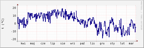 wykres przebiegu zmian temp. punktu rosy