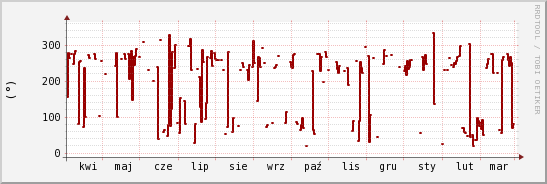 wykres przebiegu zmian kierunek wiatru (średni)