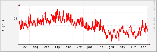 wykres przebiegu zmian temp powietrza