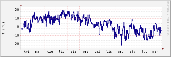 wykres przebiegu zmian temp. punktu rosy