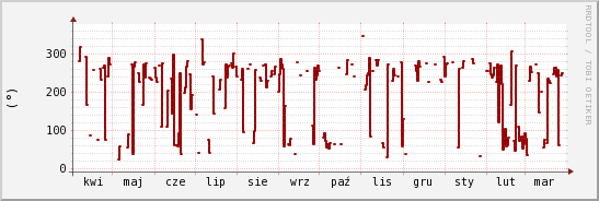 wykres przebiegu zmian kierunek wiatru (średni)