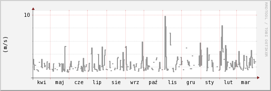 wykres przebiegu zmian średnia prędkość wiatru
