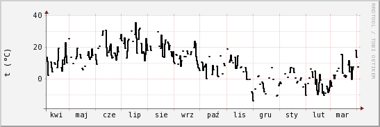 wykres przebiegu zmian windchill temp.