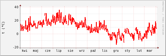 wykres przebiegu zmian temp powietrza