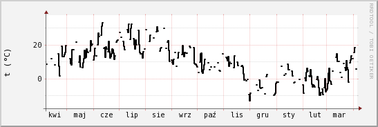 wykres przebiegu zmian windchill temp.