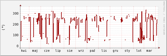 wykres przebiegu zmian kierunek wiatru (średni)