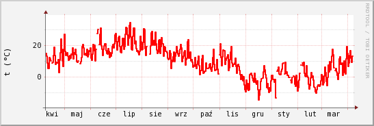 wykres przebiegu zmian temp powietrza