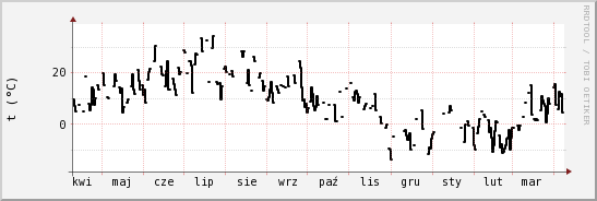 wykres przebiegu zmian windchill temp.